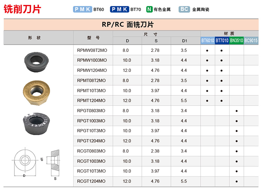 RP/RC面铣刀片